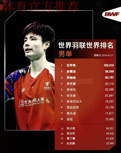 国际羽联排名：石宇奇男单第一 “凤凰组合”混双居首